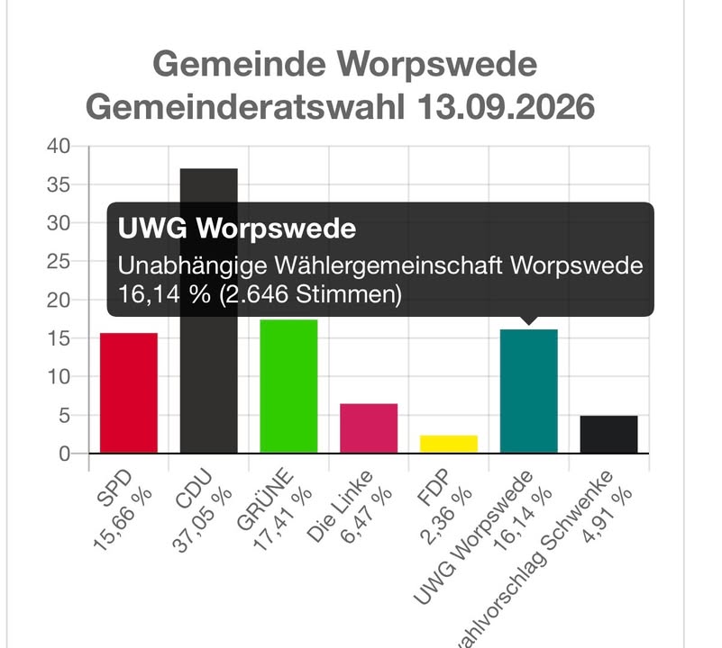 UWG Worpswede